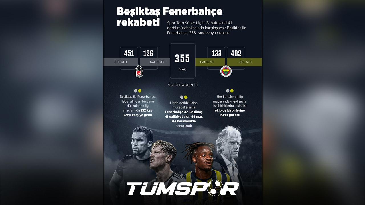 Beşiktaş Fenerbahçe istatistikleri (Kaynak: Anadolu Ajansı)