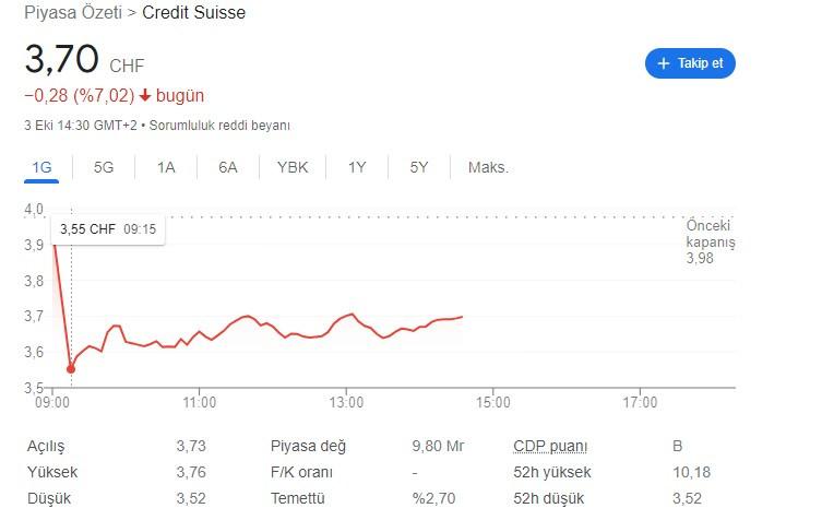 Credit Suisse hisselerinde düşüş
