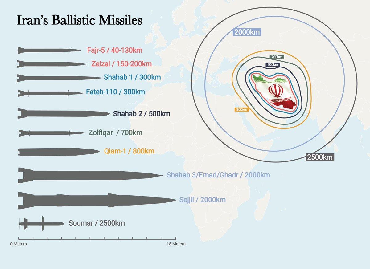 İran'ın sahip olduğu balistik füzeler ve menzilleri: Fatih 300, Zilfükar ise 700 km menzile sahip.