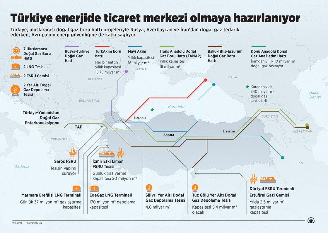 Doğal gaz ticaretinde merkez haline gelmek üzere çalışmalarını sürdüren Türkiye, uluslararası doğal gaz projeleri, sıvılaştırılmış doğal gaz (LNG) tesisleri ve bölgedeki tek gaz ticaret piyasasına sahip olmanın avantajıyla bu hedefi gerçekleştirmeye hazırlanıyor