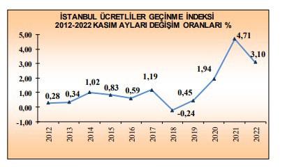 Gıda, Konut, Ev Eşyası, Giyim, Sağlık, Ulaştırma, Kültür ve Diğer alanlarında İstanbul’daki fiyatlar baz alınarak hesaplanan bir göstergedir. Endeksin artması İstanbul’da perakende fiyatlarının arttığını göstermektedir.