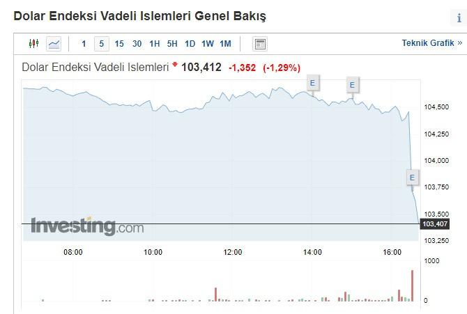 Beklentinin altında gelen TÜFE verisi sonrası dolar endeksinde gerileme hızlandı