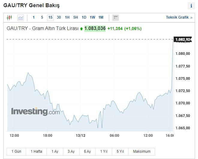 ABD TÜFE verisi sonrası altın yükselişini hızlandırdı