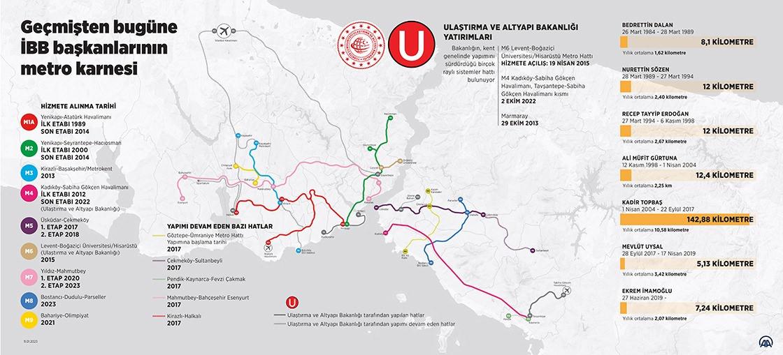 Geçmişten bugüne İBB başkanlarının metro karnesi