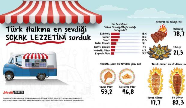 Araştırma: Sokak Lezzeti Denilince Akıllara İlk Kokore&ccedil; Geliyor