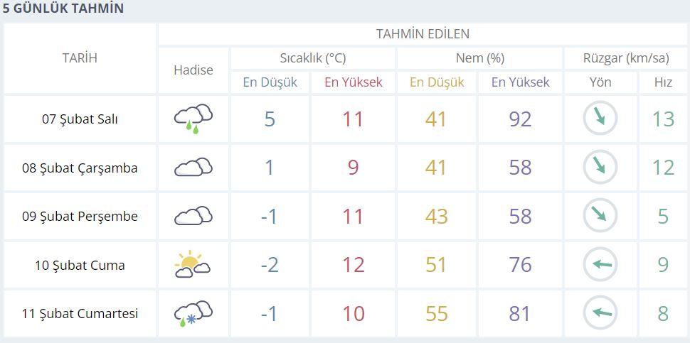 Osmaniye 5 günlük Hava Durumu