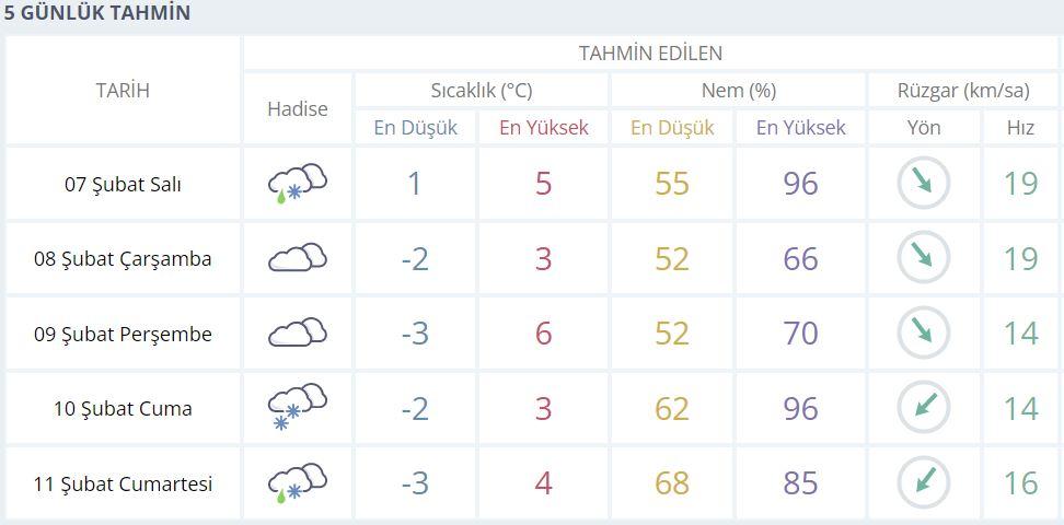 Gaziantep 5 günlük Hava Durumu