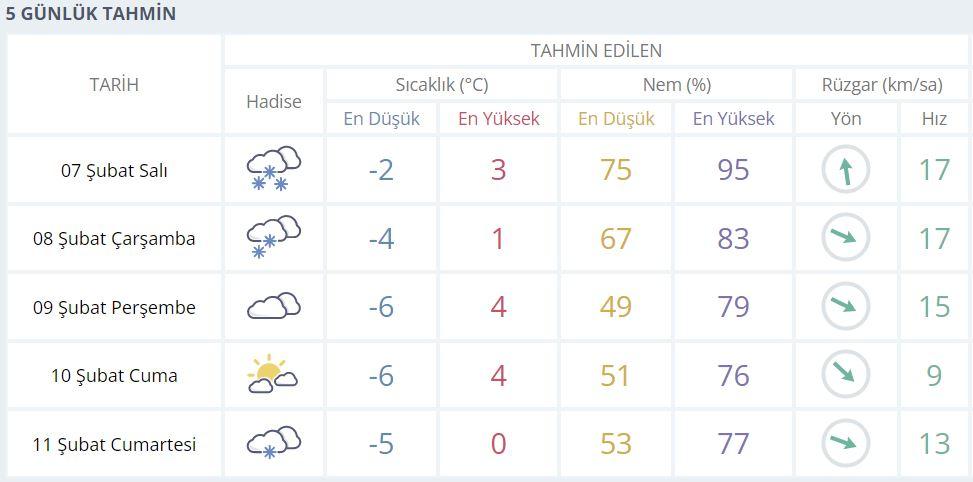 Diyarbakır 5 günlük Hava Durumu