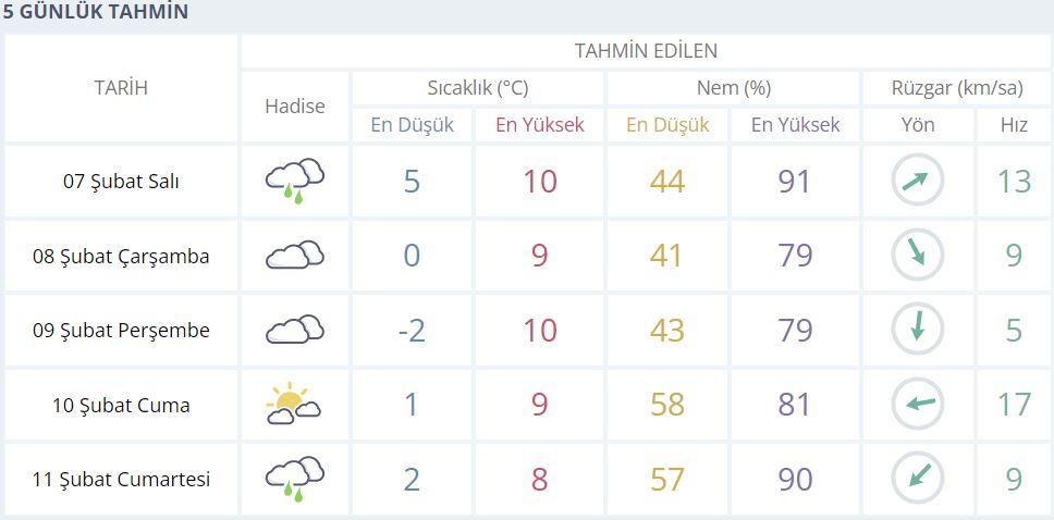  Hatay 5 günlük Hava Durumu