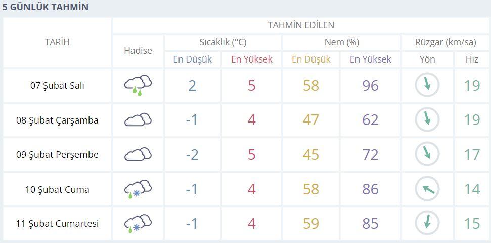 Şanlıurfa 5 günlük Hava Durumu