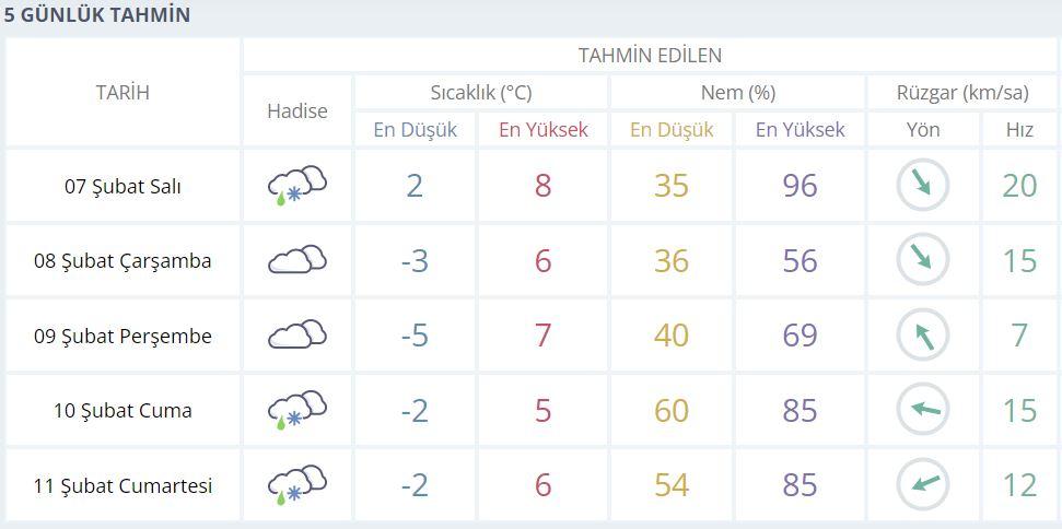 Kilis 5 günlük Hava Durumu