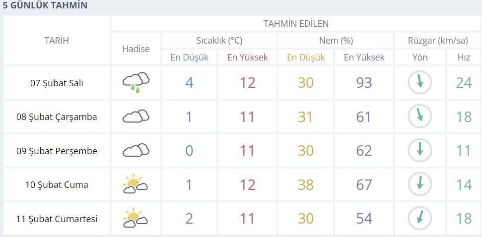 Adana 5 günlük Hava Durumu