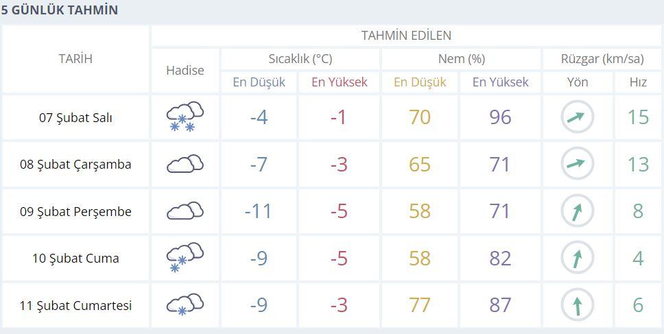 Malatya 5 günlük Hava Durumu