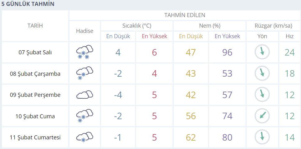 Adıyaman 5 günlük Hava Durumu