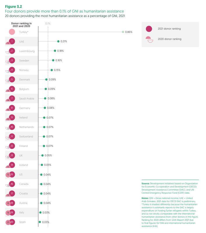 Türkiye, 2021'de gayrisafi milli hasılasına oranla en çok insani yardım yapan ülke sıralamasında, zirvedeki yerini korudu