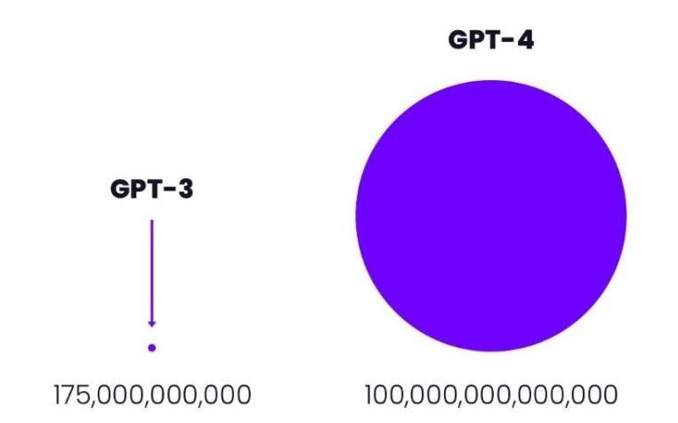 GPT-3 ve GPT-4'ün barındırdığı parametre sayısı | Yapay Zeka