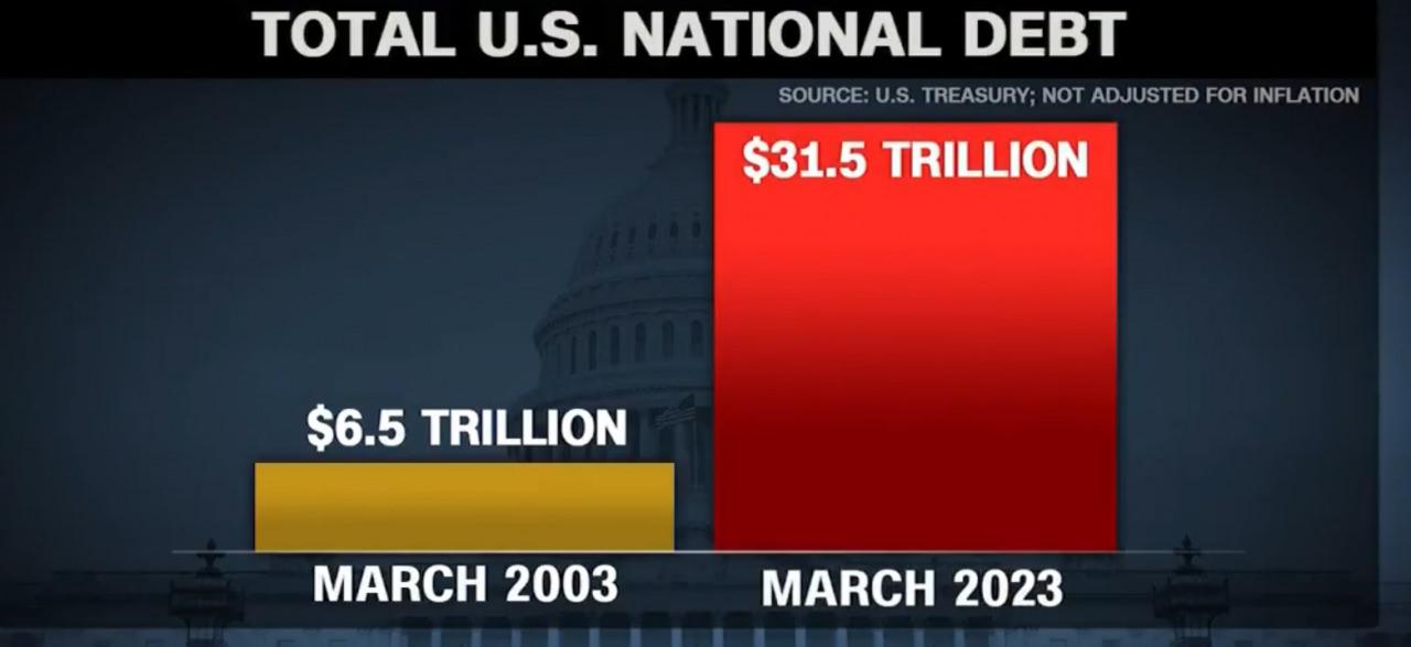 ABD'nin toplam ulusal borcu artıyor