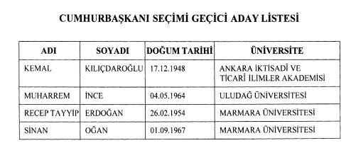 Cumhurbaşkanlığı seçimi geçici aday listesi Resmi Gazete'de yayımlandı!