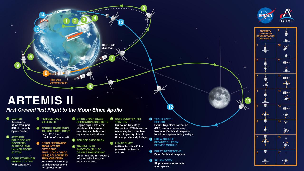 Artemis 2 - Yörünge Haritası