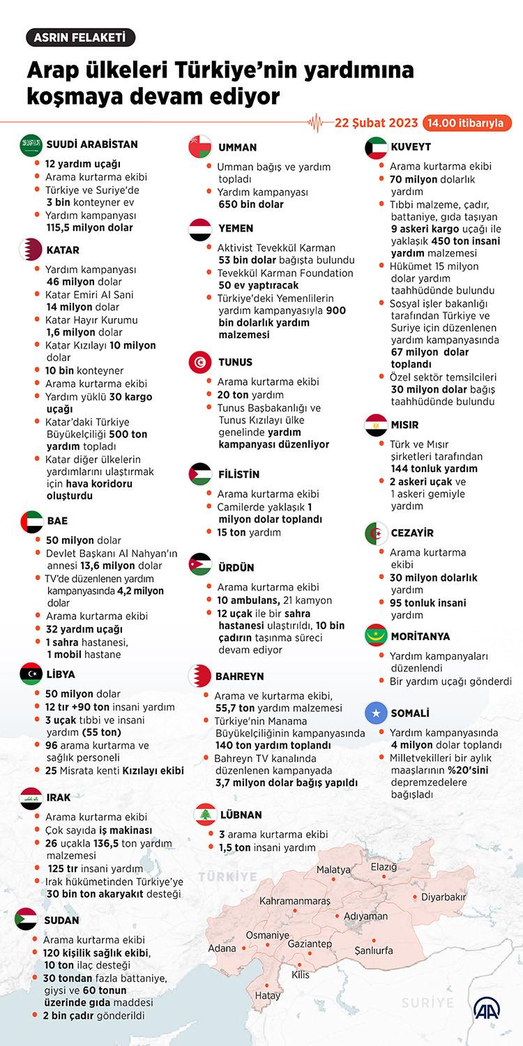 Arap ülkelerinin deprem yardımları