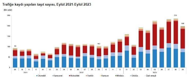 Motorlu Kara Taşıtları, Eylül 2023 (Kaynak: TÜİK)