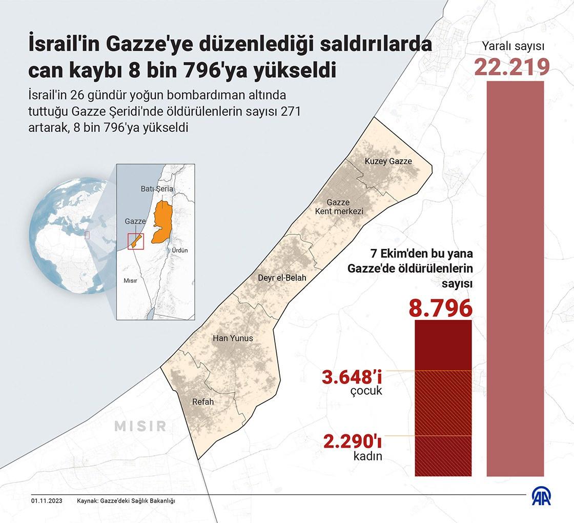 İsrail'in 26 gündür yoğun bombardıman altında tuttuğu Gazze Şeridi'nde öldürülenlerin sayısı 271 artarak, 8 bin 796'ya yükseldi. (Grafik: Mahmut Resul Karaca/AA)