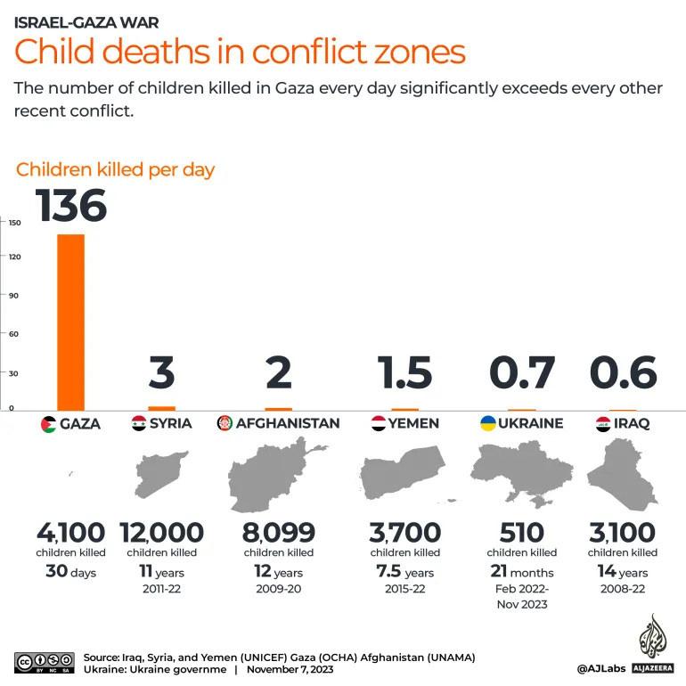 Utanç tablosu! Dünyanın en büyük çocuk katliamı! 30 günde 4 bin 100 çocuk öldürüldü - Resim : 1