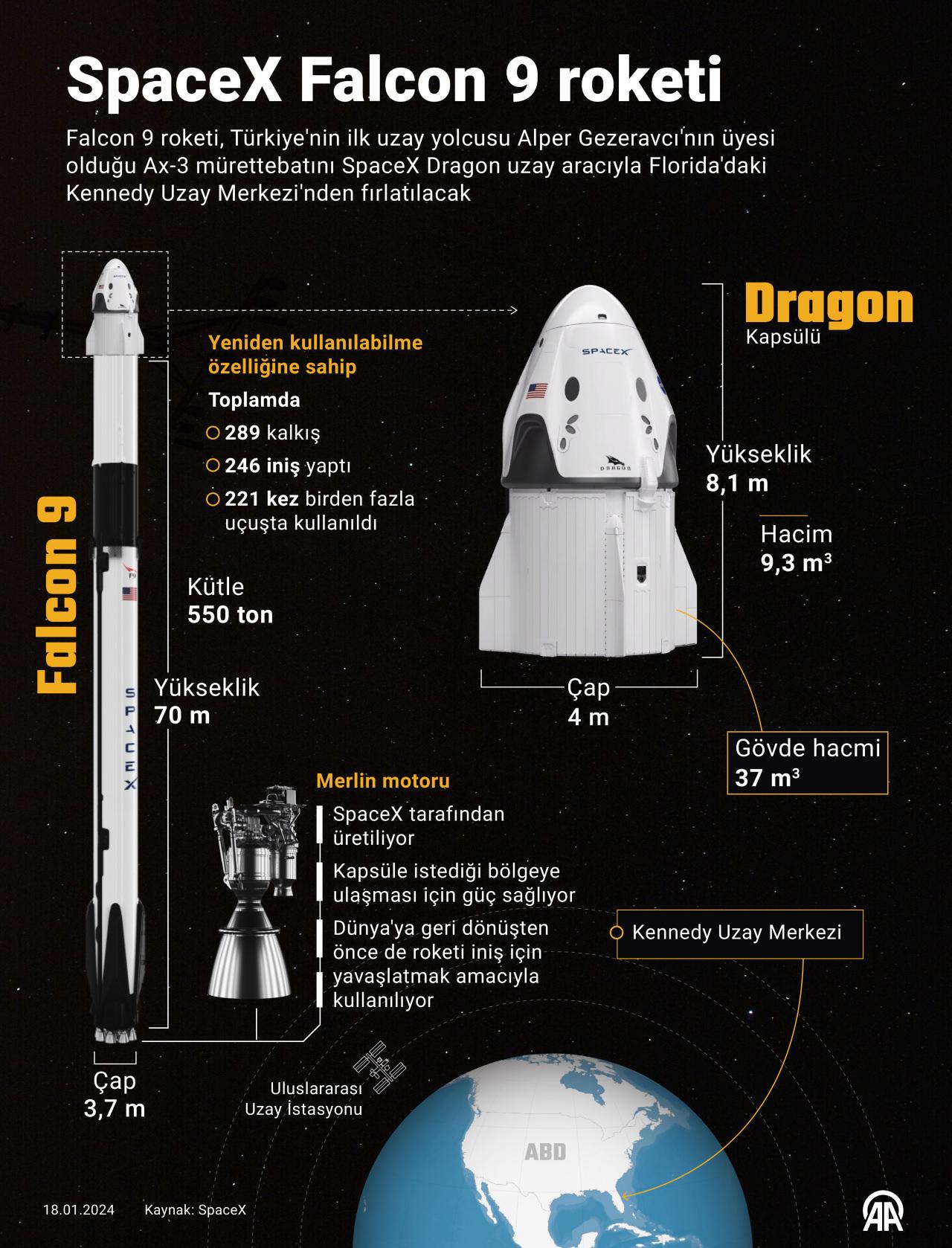 SpaceX Falcon 9 roketi, Türkiye'nin ilk uzay yolcusu Alper Gezeravcı'nın üyesi olduğu Ax-3 mürettebatını SpaceX Dragon uzay aracıyla Florida'daki Kennedy Uzay Merkezi'nden fırlatılacak.