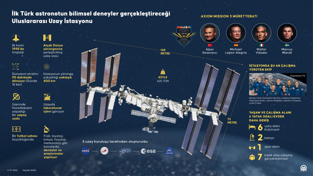 Dünya yörüngesinde bulunan en büyük yapay uydu olan Uluslararası Uzay İstasyonu (UUİ), dünya çevresinde yörüngede dolanan astronotların yaşadığı bir ev şeklinde tanımlanıyor.