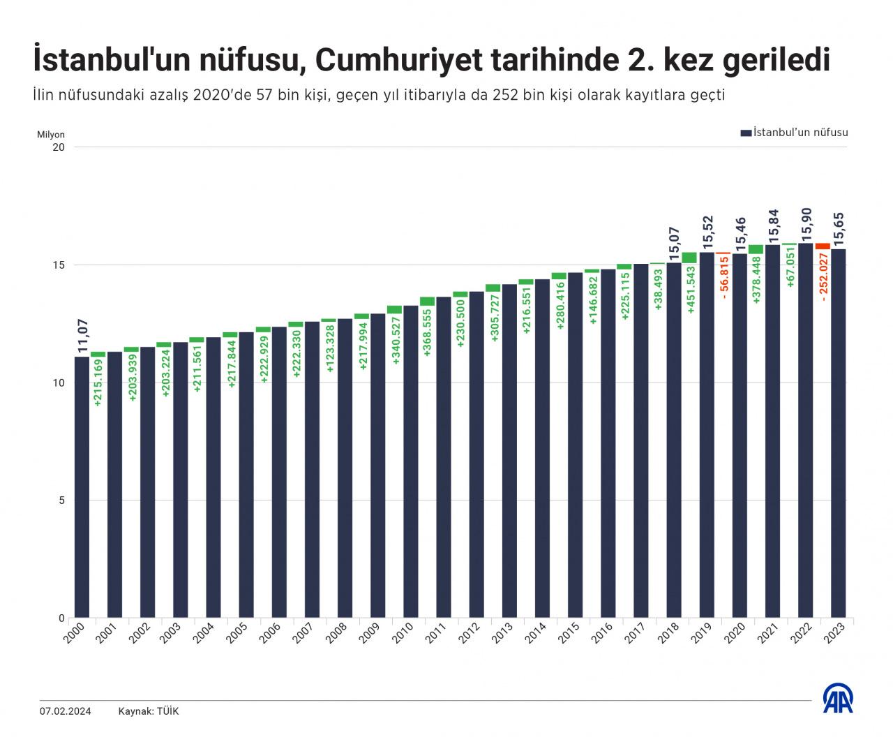 İstanbul'un nüfusu, Cumhuriyet tarihinde 2. kez geriledi