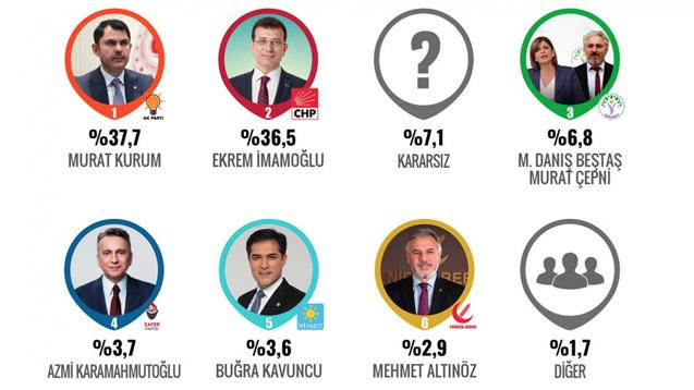CHP'ye yakın anket şirketi paylaştı: Murat Kurum, İmamoğlu'nu geçti