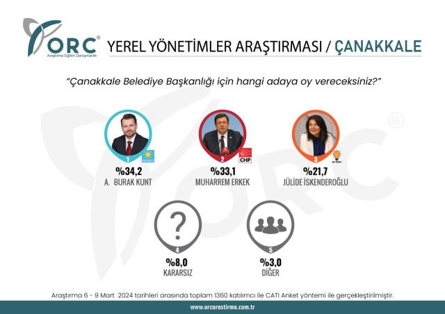 CHP'ye yakın anket şirketi paylaştı! 5 ilde kritik sonuçlar! CHP'nin kalesi devrildi
