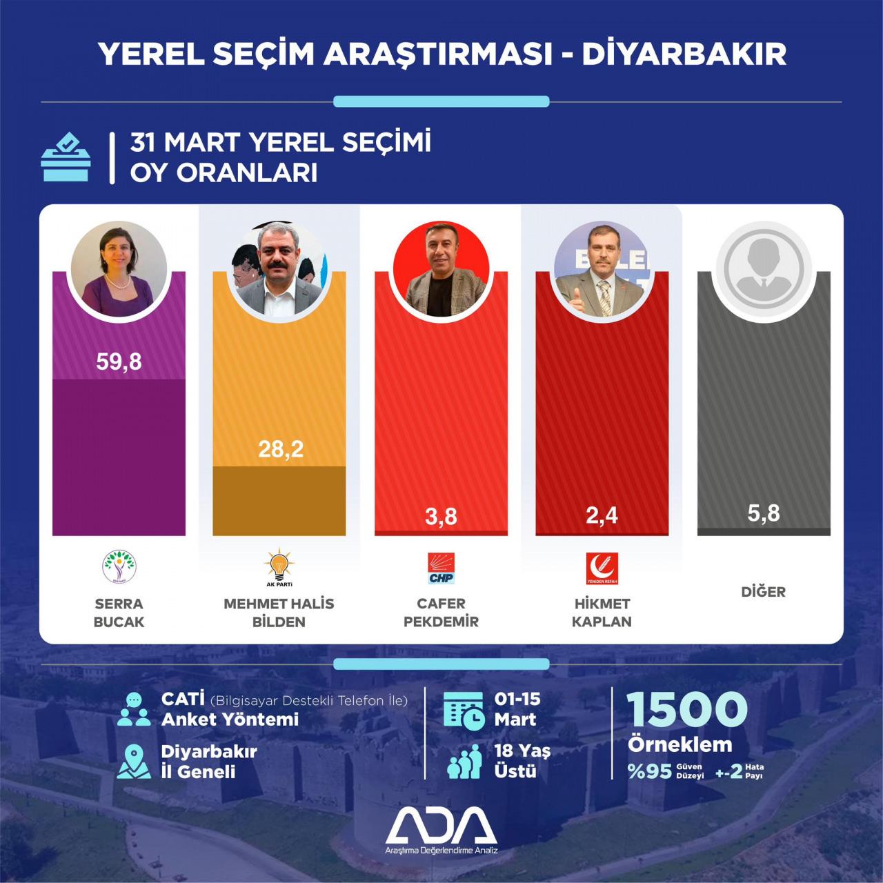 Kayseri, Gaziantep, Diyarbakır, Eskişehir seçim anketi sonuçları! İşte önde olan isimler