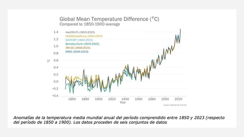 Grafik 1850'den günümüze kadar olan sıcaklık artışını göstermektedir. 2023 yılında küresel ortalama sıcaklık artışı rekoru kırılmıştır.