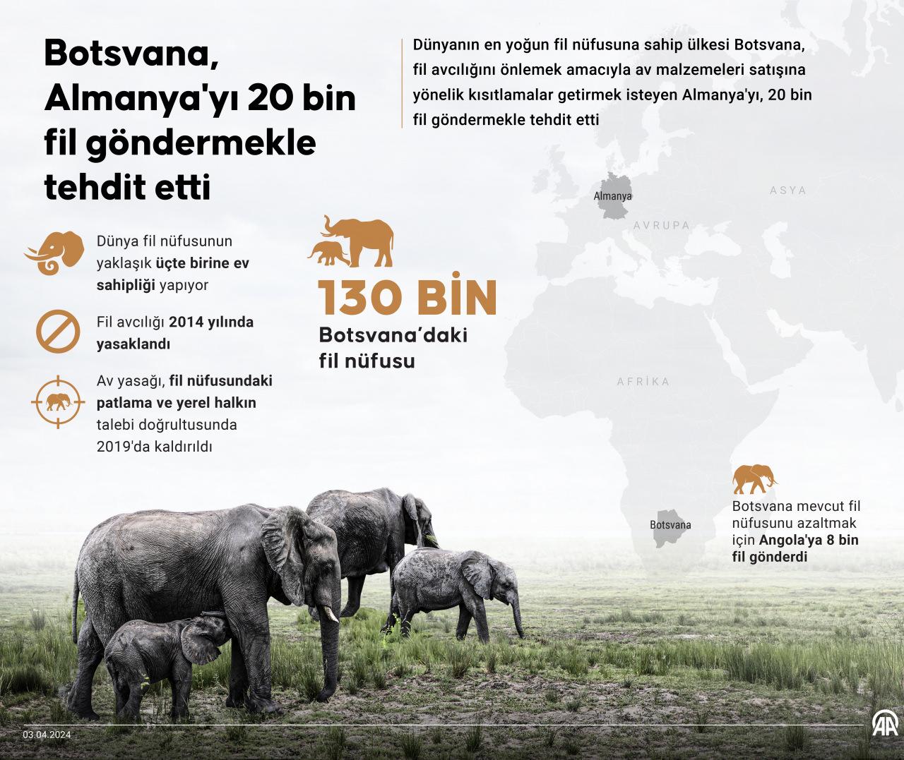 Botsvana Almanya'yı 20 bin fil göndermekle tehdit etti