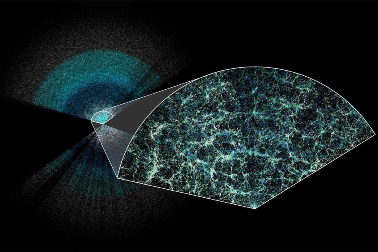 DESI evrenimizin bugüne kadarki en büyük 3 boyutlu haritasını çıkardı. Dünya, bütün haritanın bu ince diliminin merkezinde yer alıyor. Büyütülmüş kesitte, evrenimizin altında yatan maddenin yapısı kolayca görülebiliyor (Claire Lamman/DESI işbirliği; cmastro'nun özel renk haritası paketi)