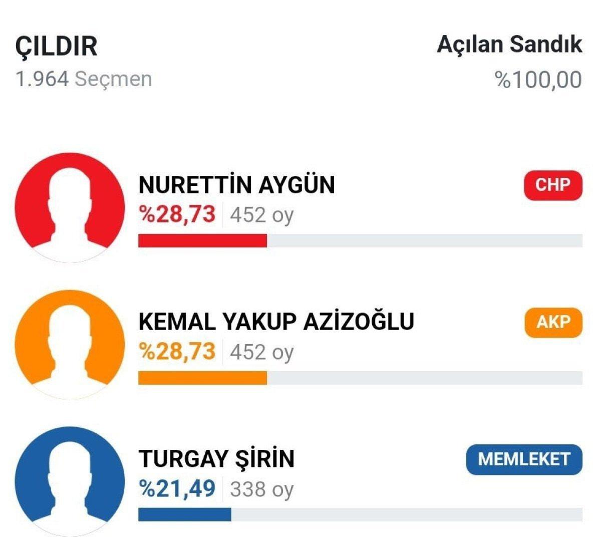 AK Parti ile CHP'nin oyları berabere kaldı! O bölgede seçim tekrar edilecek - Resim : 1
