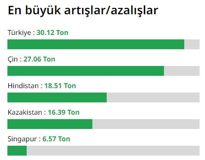 En çok altın alan ülkeler: Kaynak: Dünya Altın Konseyi 2024 1. çeyrek raporu