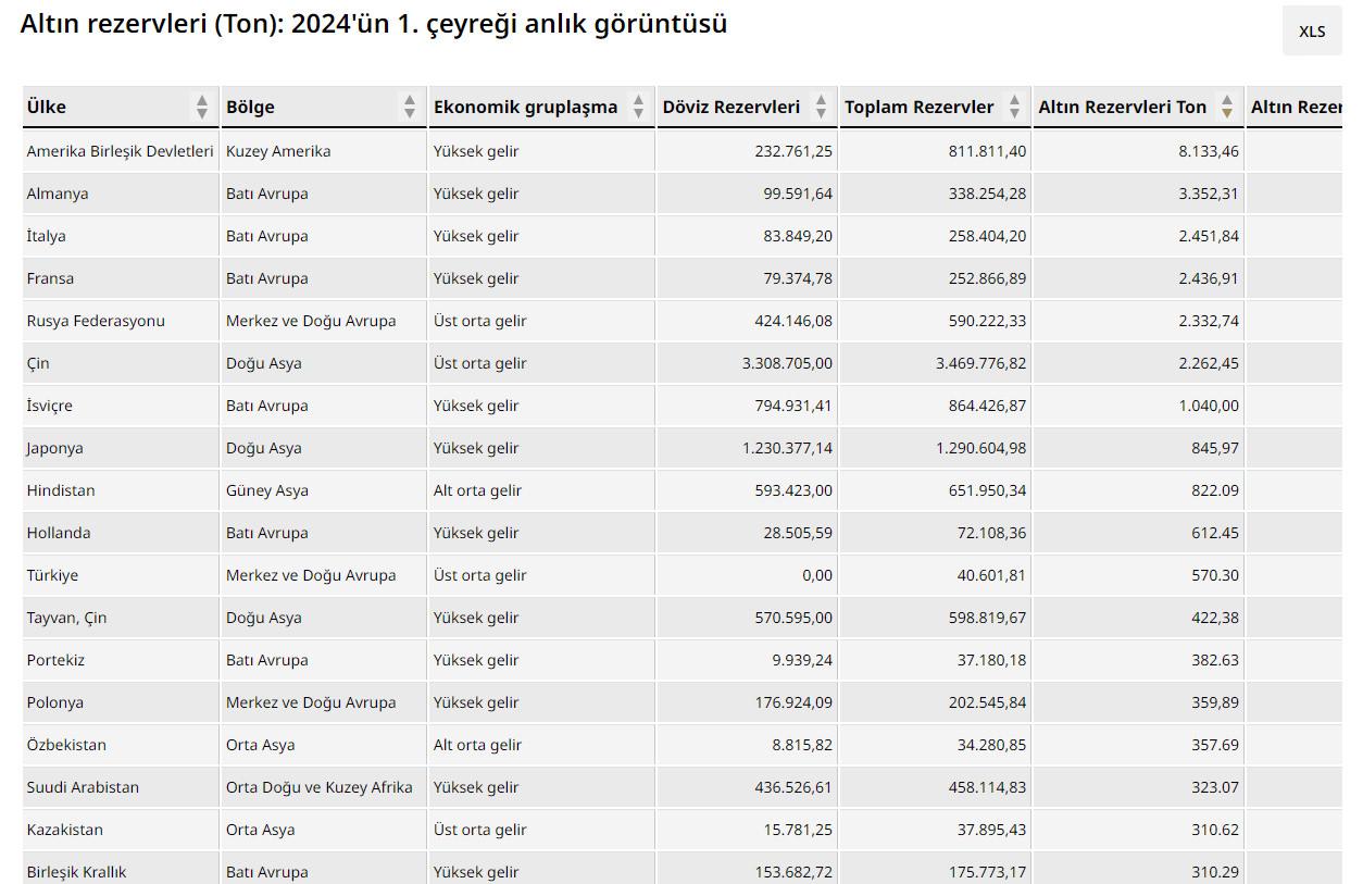 Dünyada en çok altın rezervine sahip ülkeler. (Kaynak: Dünya Altın Konseyi 2024 1. Çeyrek raporu)