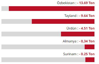 En çok altın satan ülkeler: (Kaynak: Dünya Altın Konseyi 2024 1. çeyrek raporu)