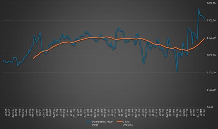 Dolar Bazına Asgari Ücret, İlgili Aya İlişkin 'Ortalama Dolar/TL Kuru' Baz Alınarak Hesaplanmıştır