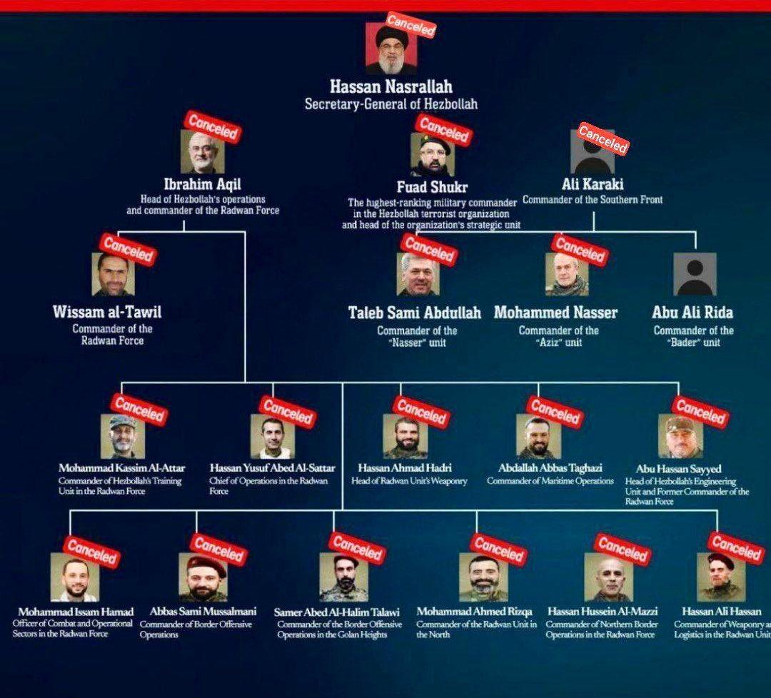 İsrail saldırısında ölen Hizbullah liderleri