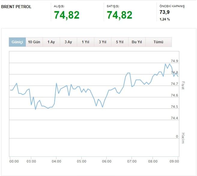 Brent petrol 