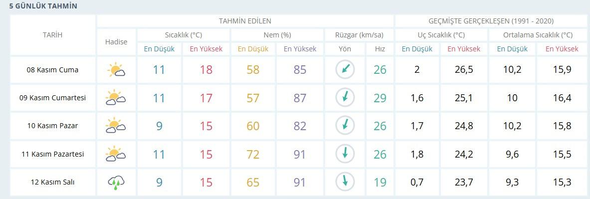 İstanbul için 5 günlük hava tahmin raporu