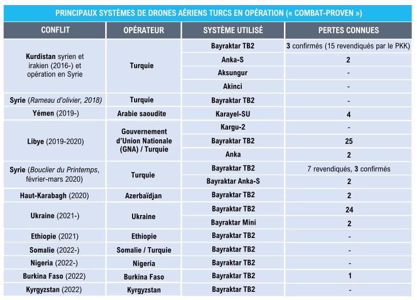 Türkı̇ye'nı̇n operasyonlarda kanıtlanmış başlıca İHA sı̇stemlerı̇ 