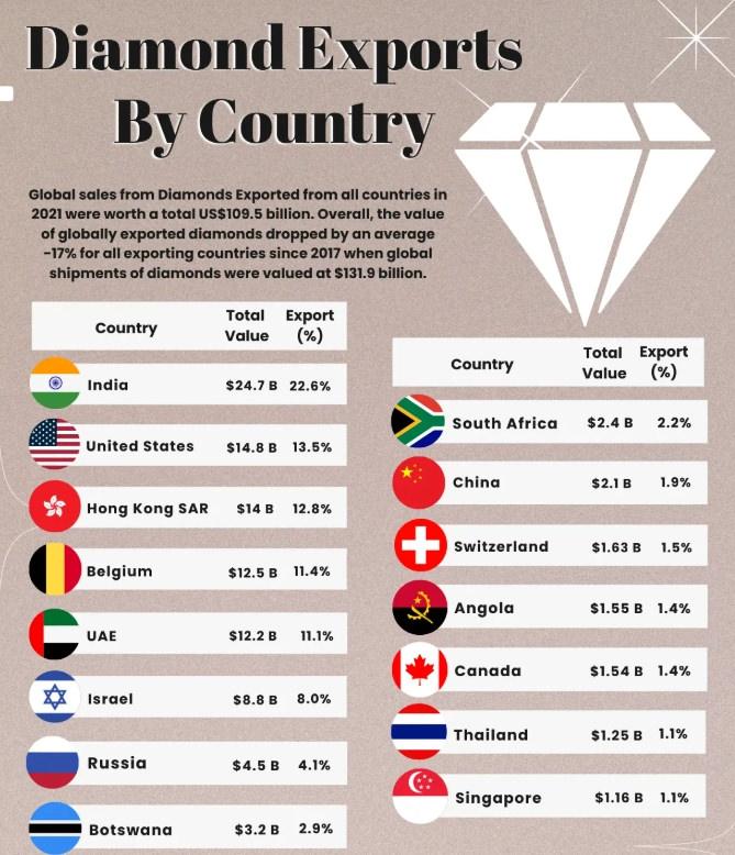 En çol elmas ihraç eden ülkeler
