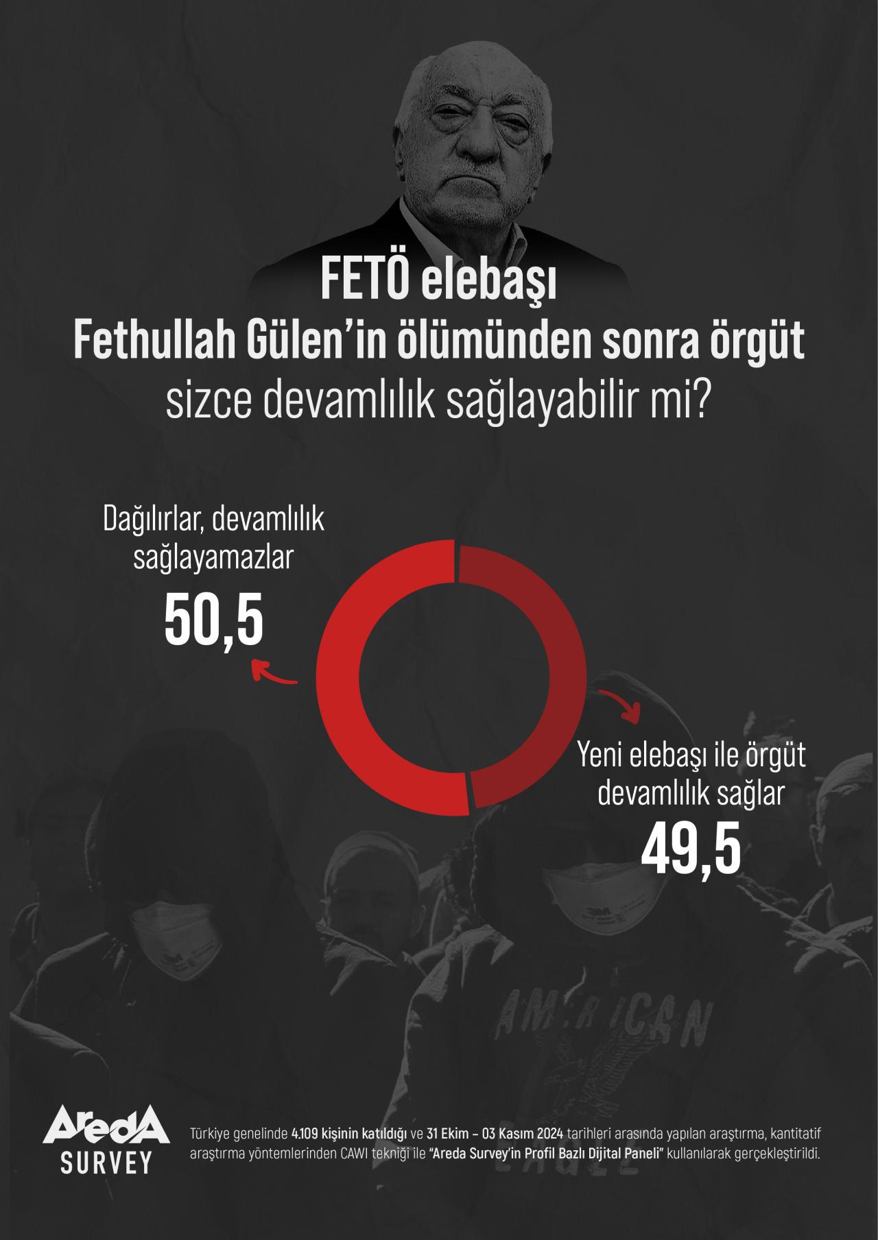 Ankete göre Türk halkının yüzde 50,5’i FETÖ dağılır diyor