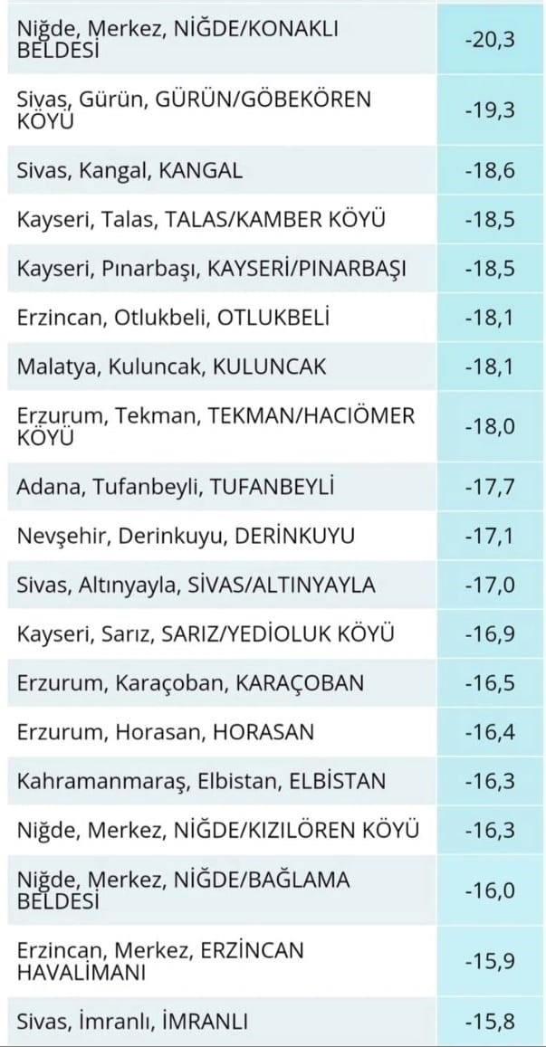 Türkiye'de gece en düşük hava sıcaklığının görüldüğü yerler