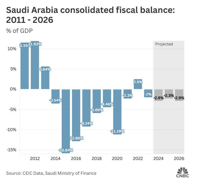 2011-2026 Suudi Arabistan Mali Denge verisi