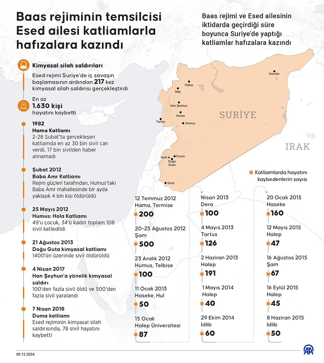 Esed rejiminin katliamları